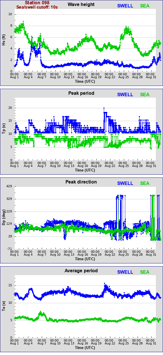 Sea swell plot