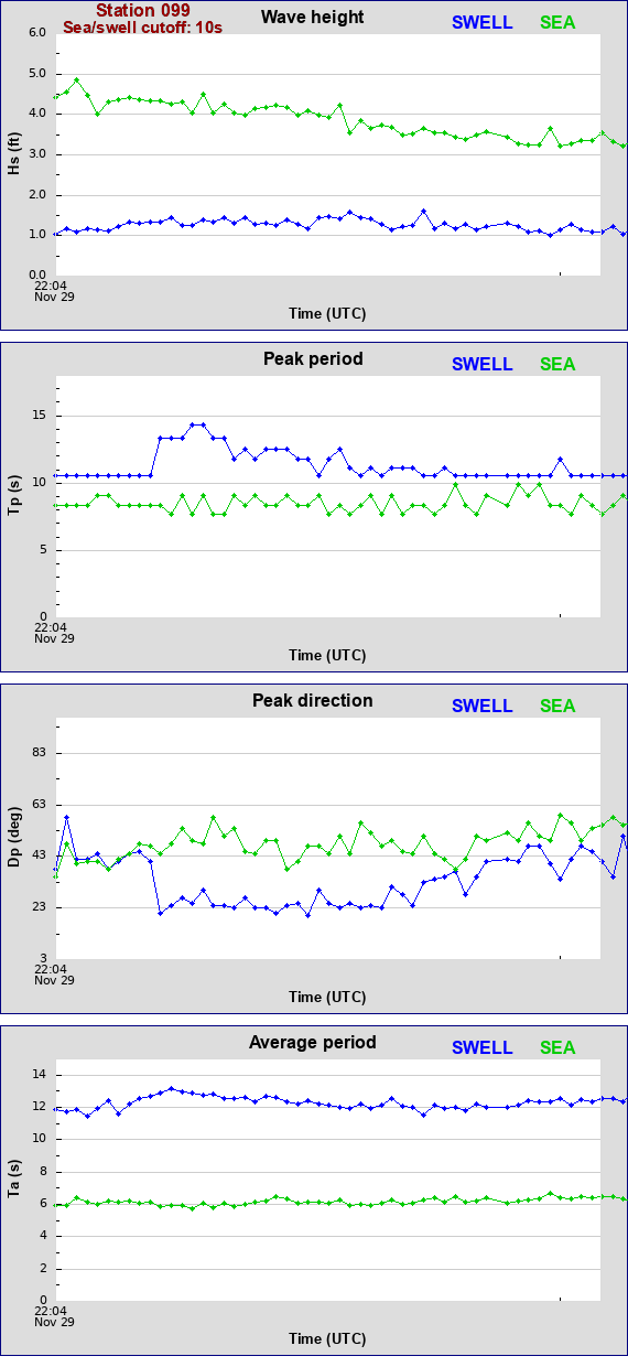 Sea swell plot