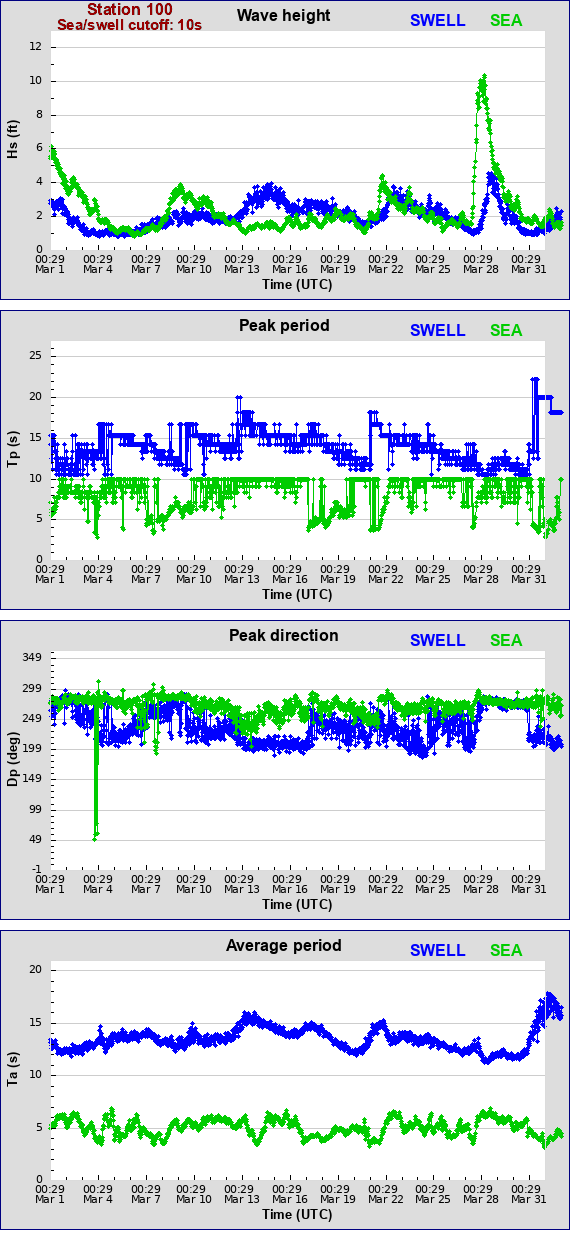 Sea swell plot