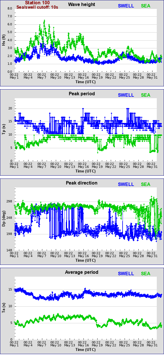 Sea swell plot