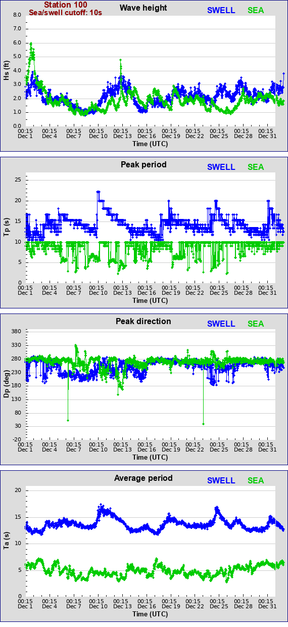 Sea swell plot