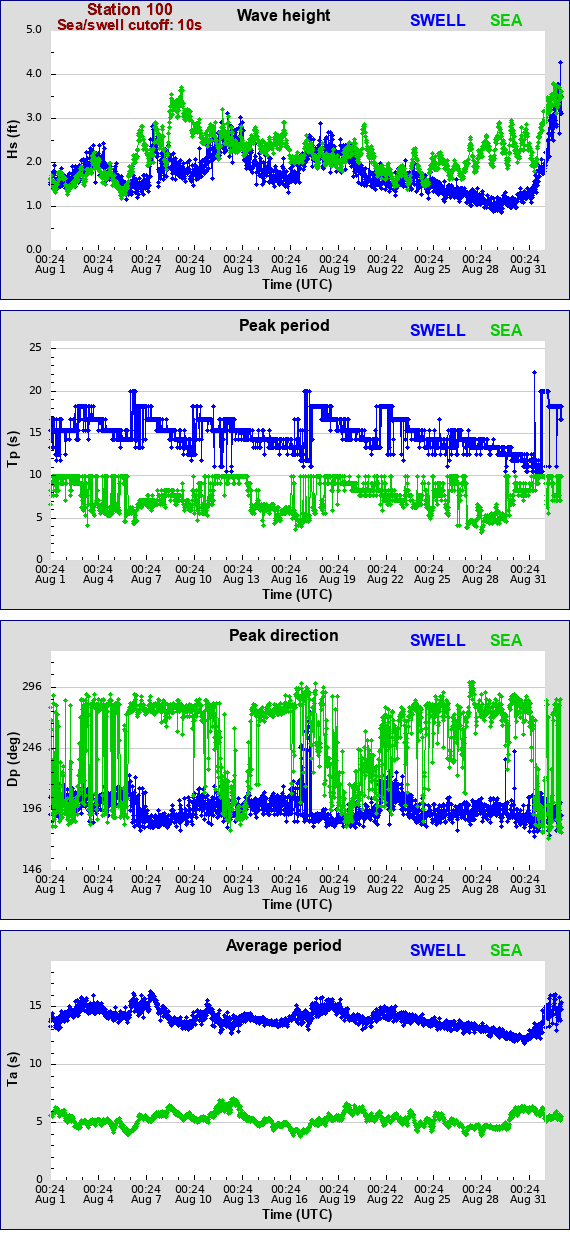 Sea swell plot