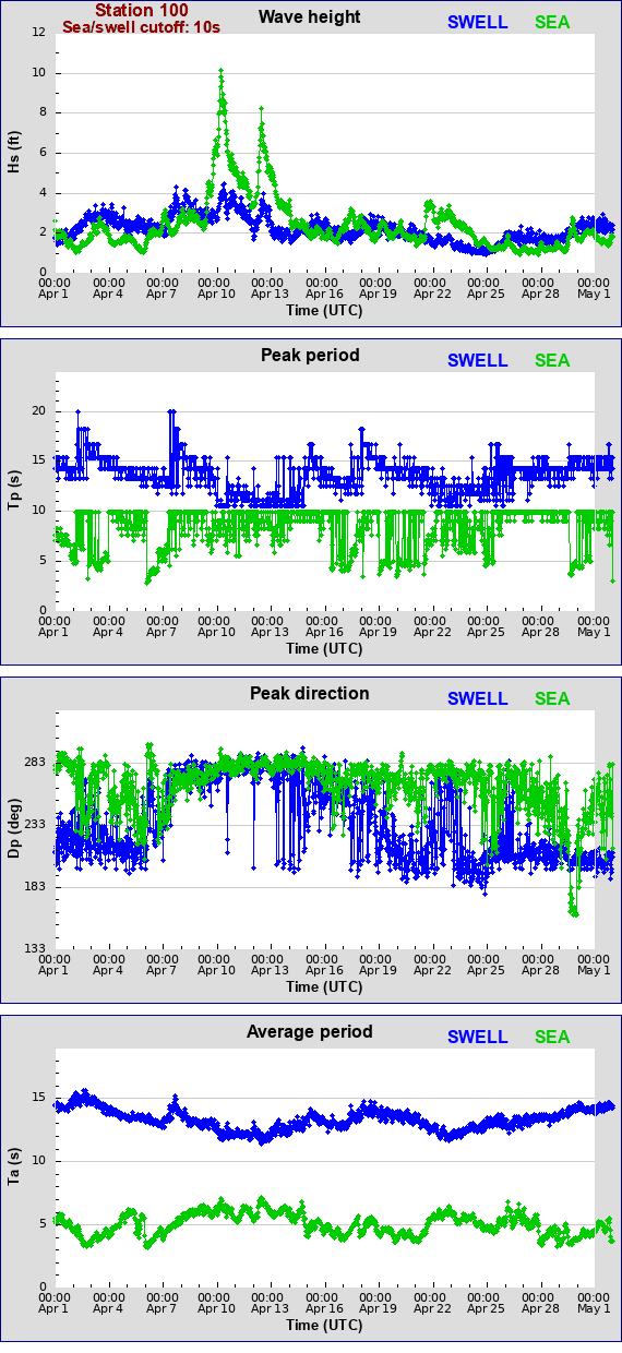 Sea swell plot