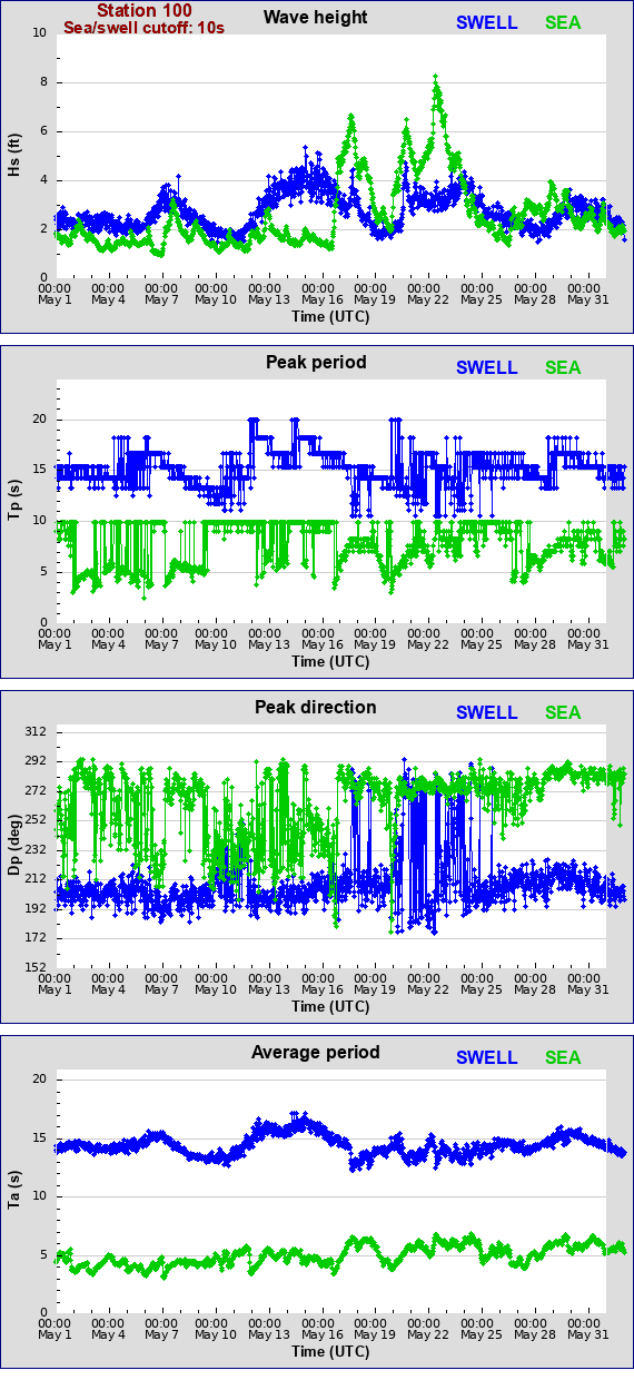 Sea swell plot