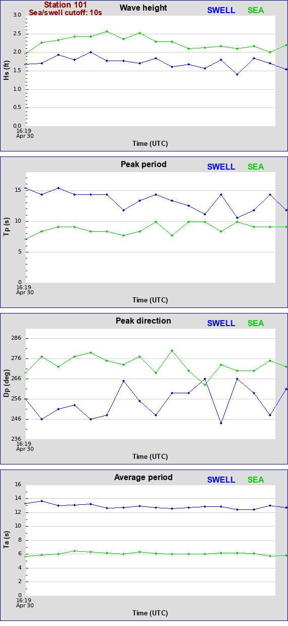 Sea swell plot