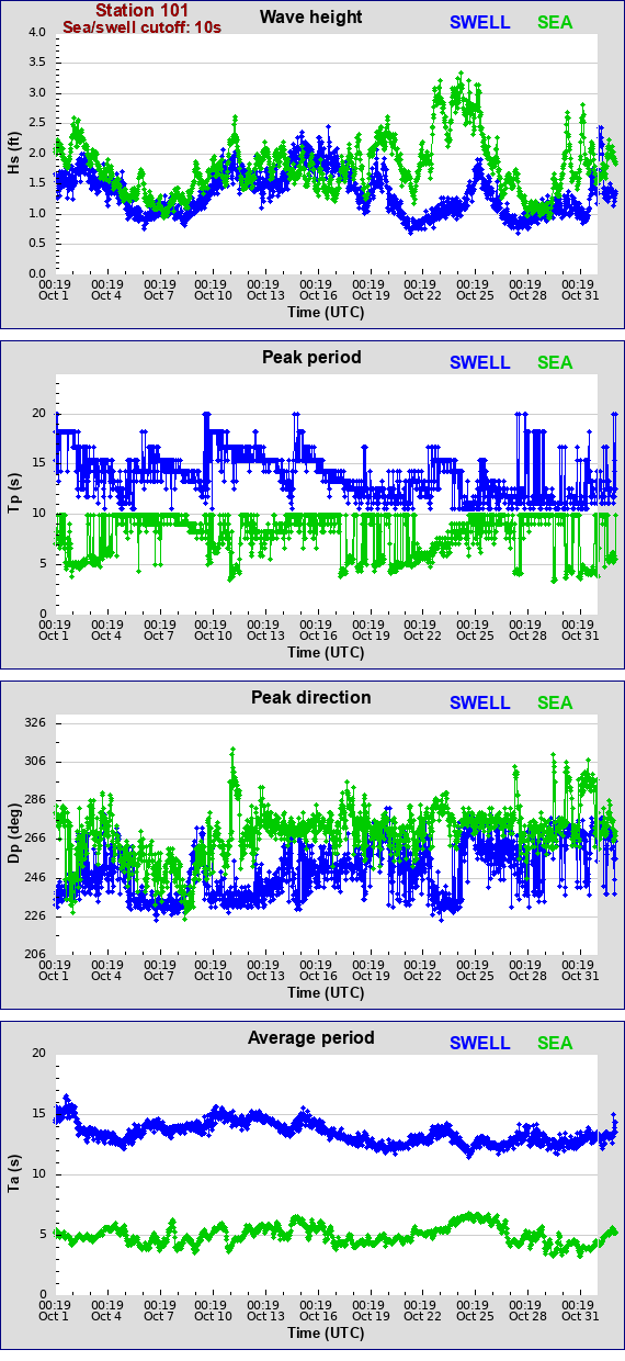 Sea swell plot