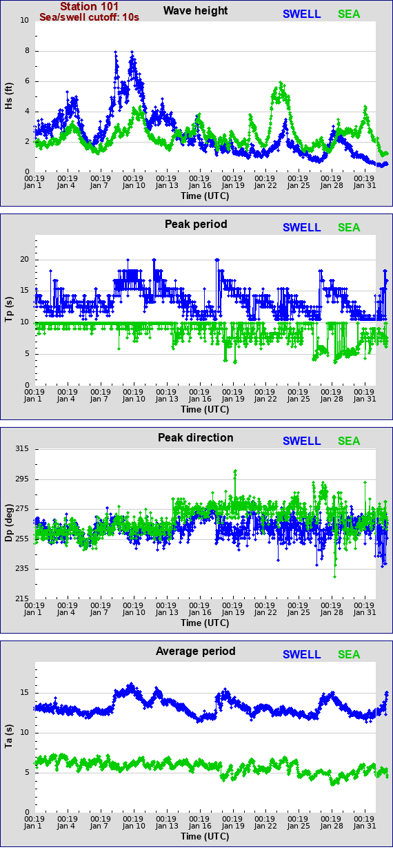 Sea swell plot