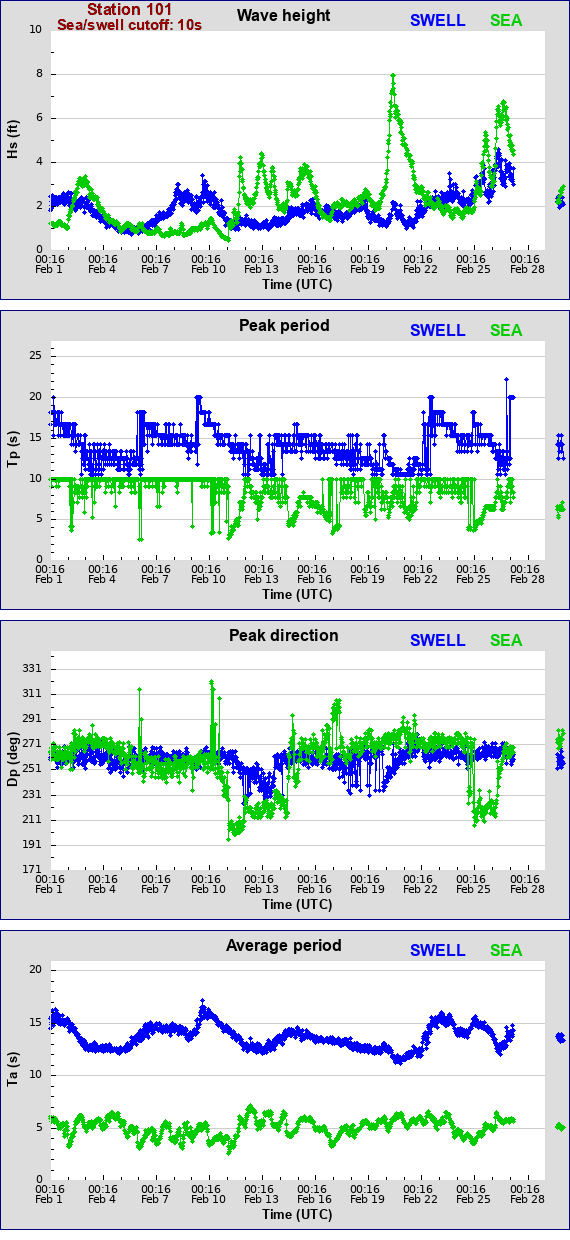 Sea swell plot