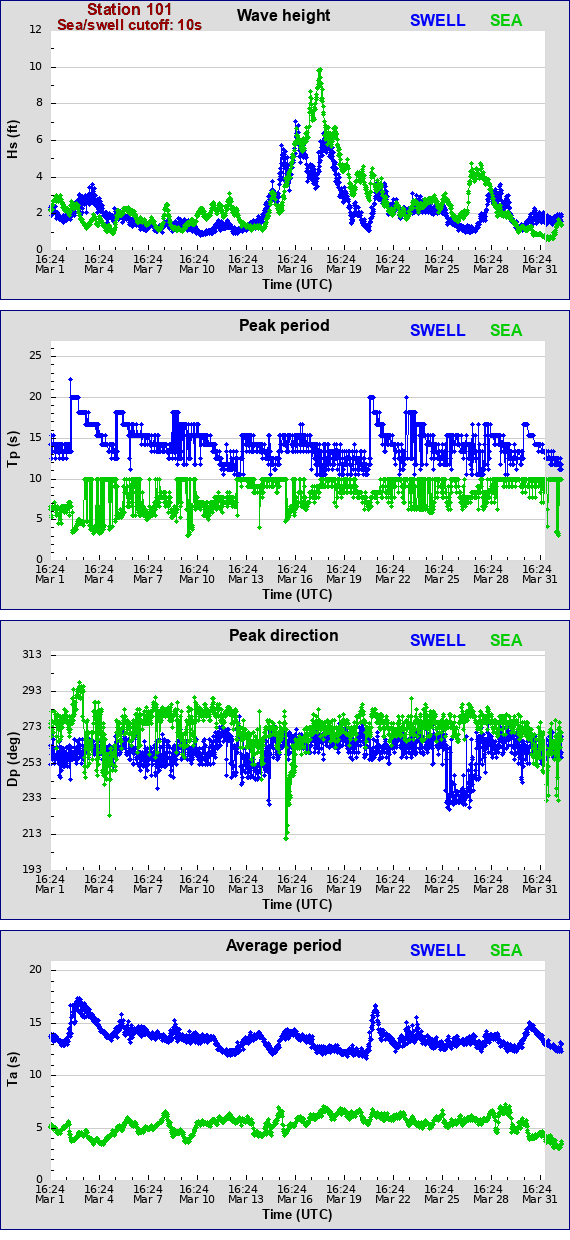 Sea swell plot