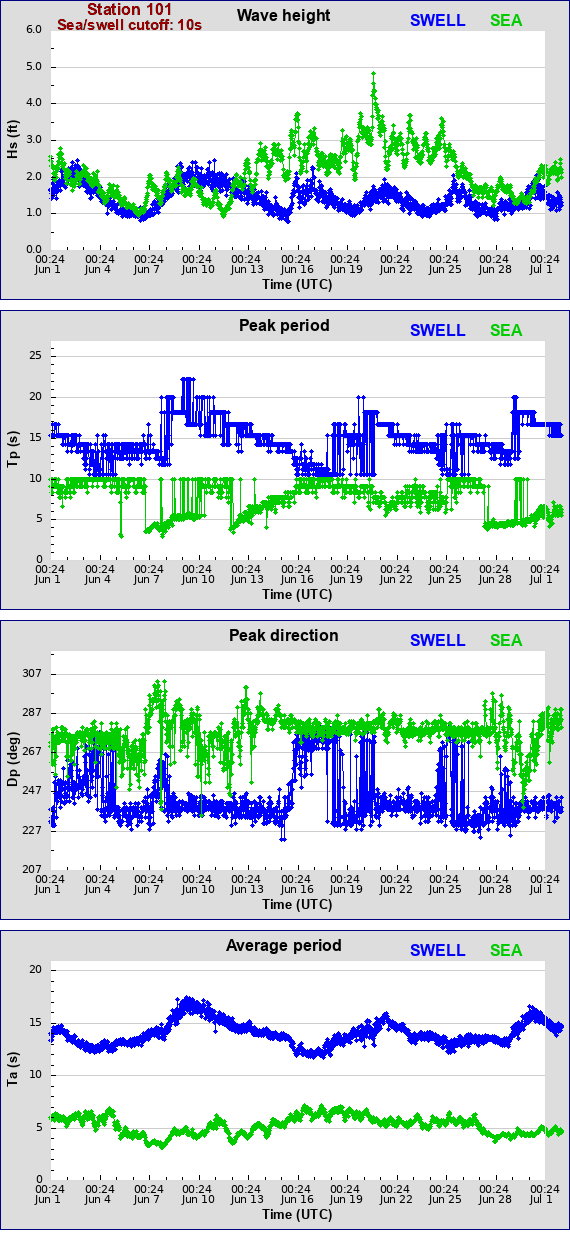 Sea swell plot