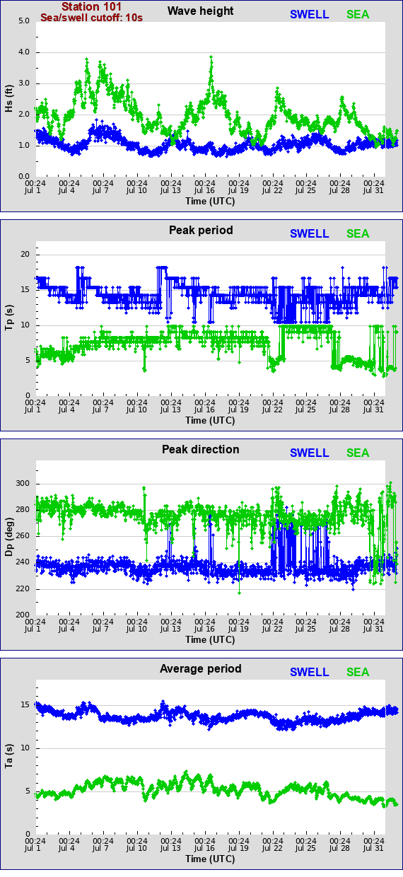 Sea swell plot