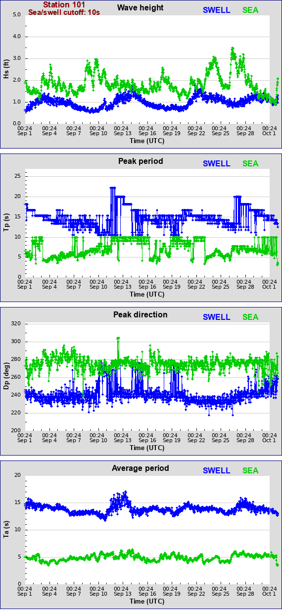 Sea swell plot