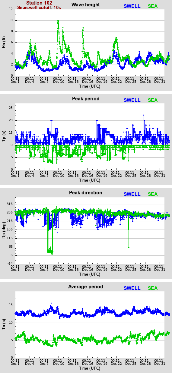 Sea swell plot