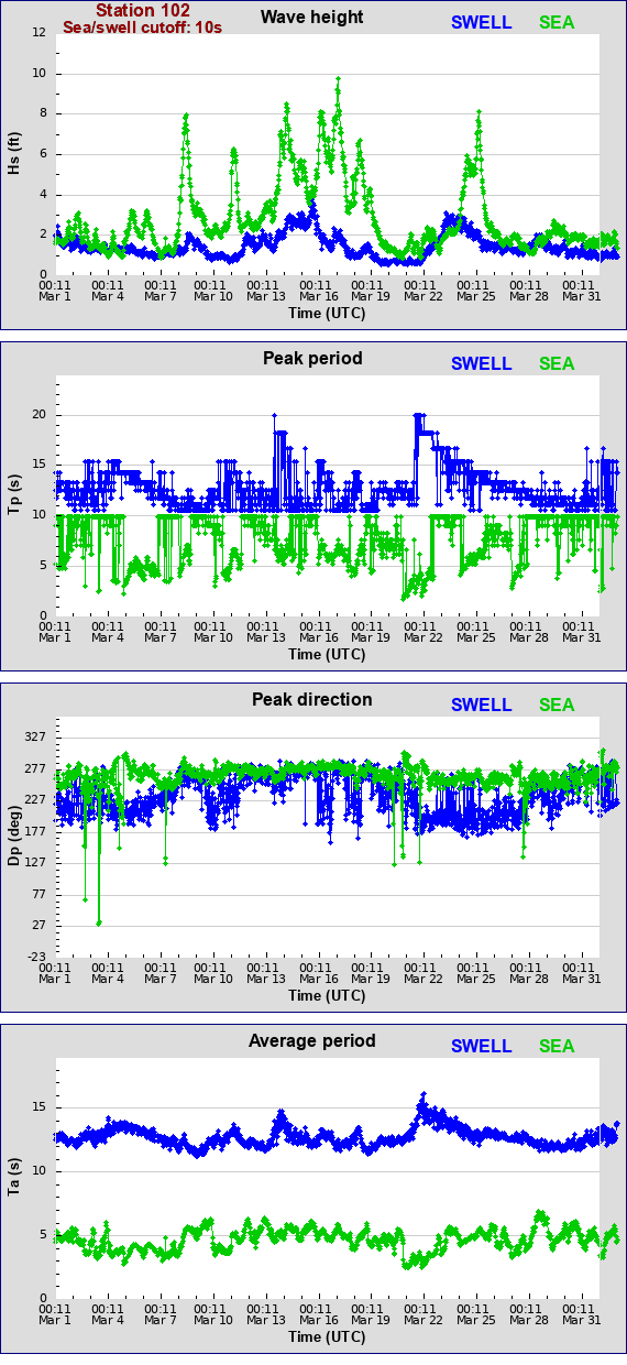 Sea swell plot