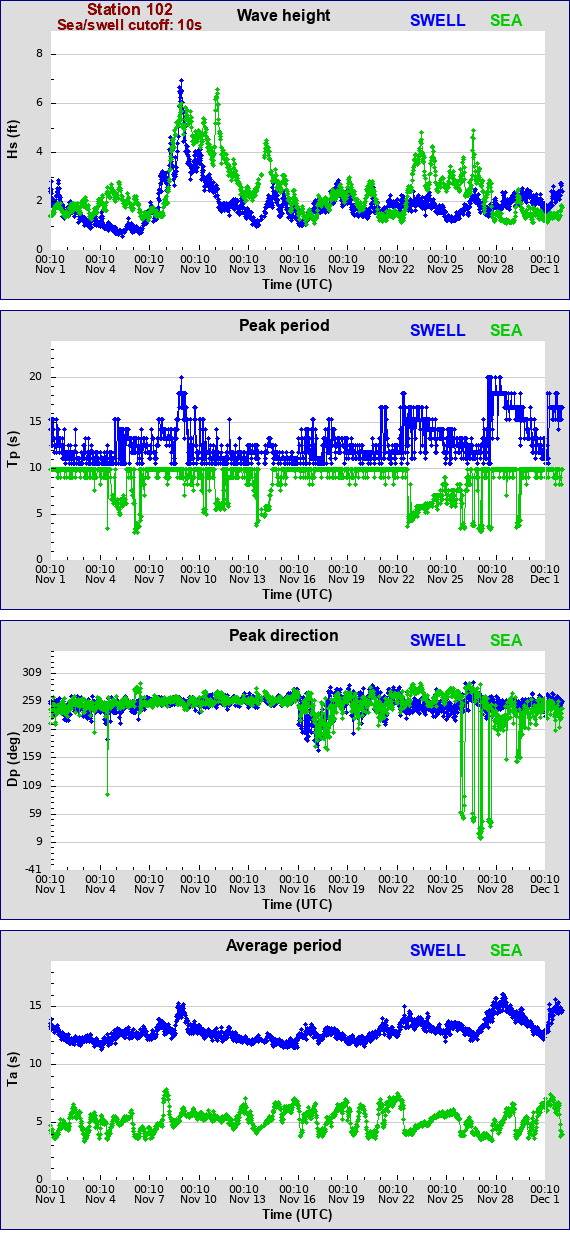 Sea swell plot