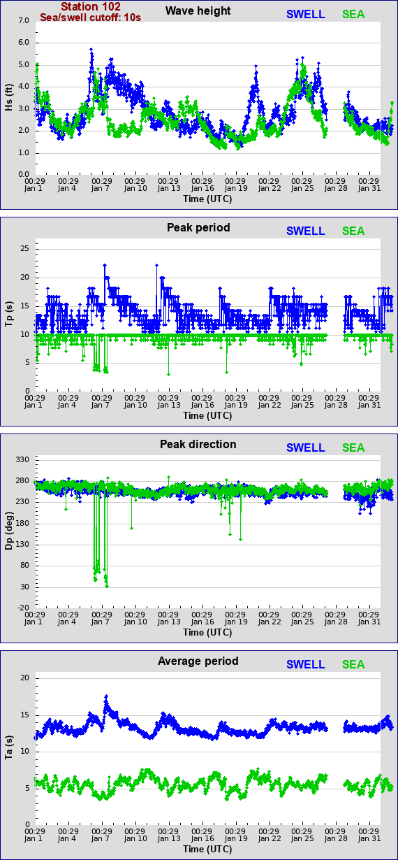 Sea swell plot