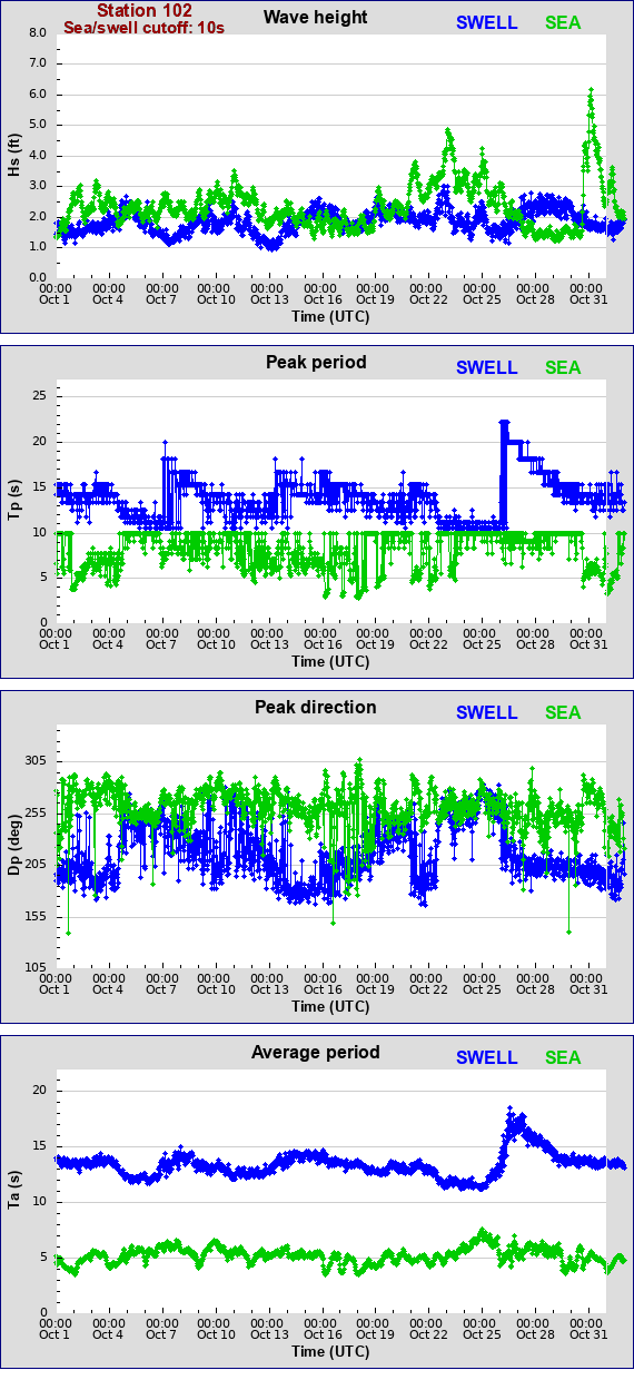 Sea swell plot