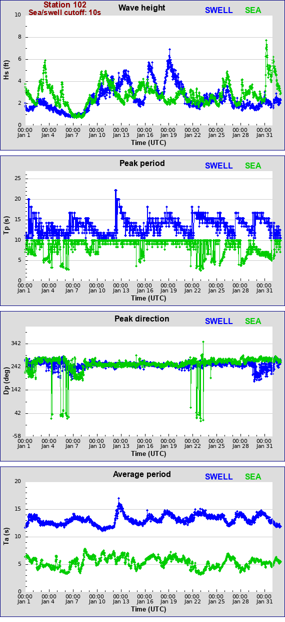 Sea swell plot