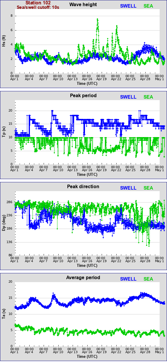 Sea swell plot