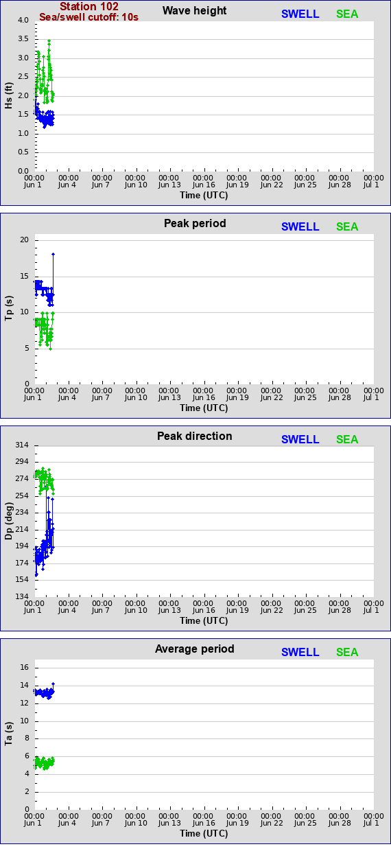 Sea swell plot