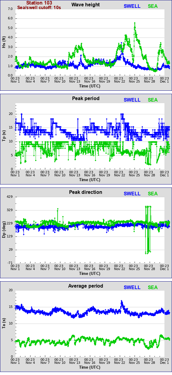 Sea swell plot