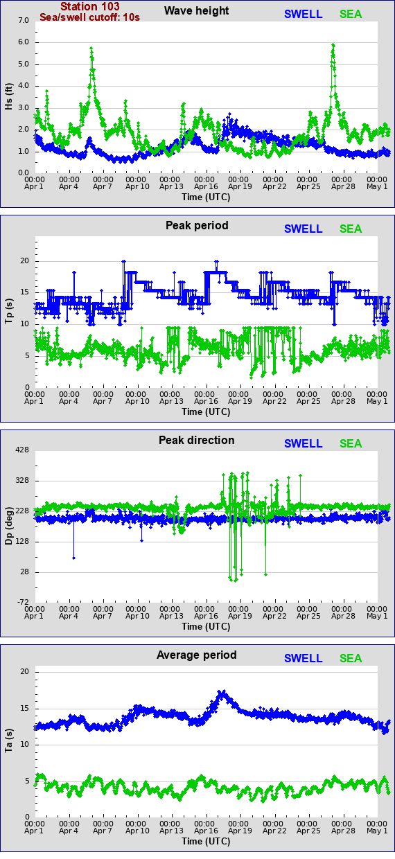 Sea swell plot