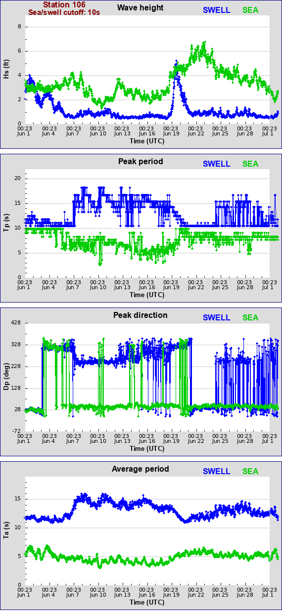 Sea swell plot