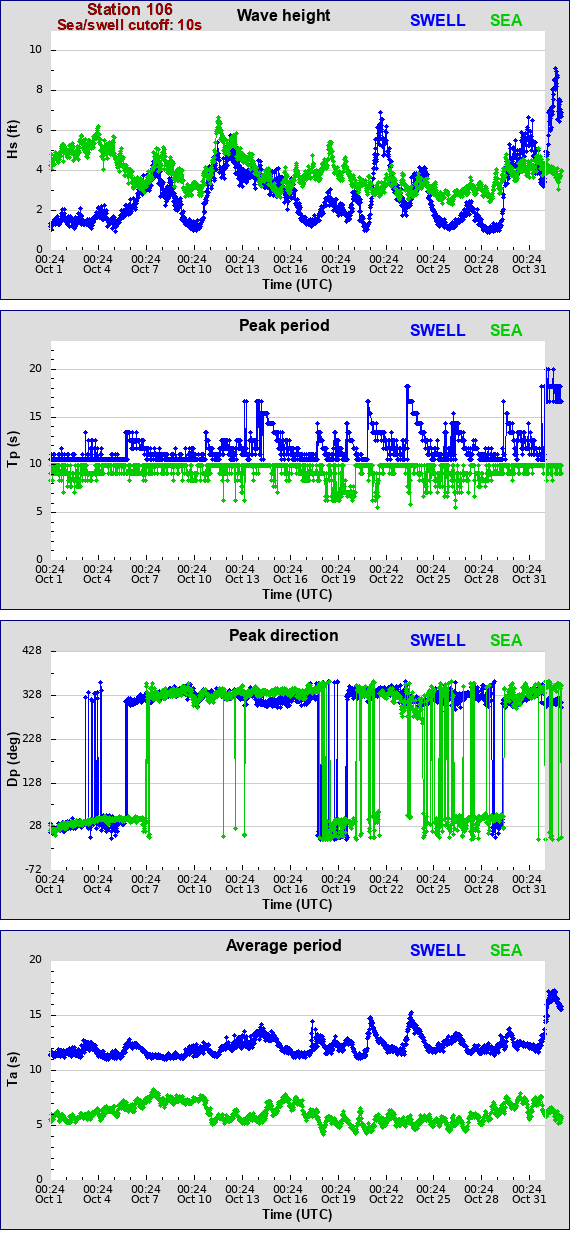 Sea swell plot