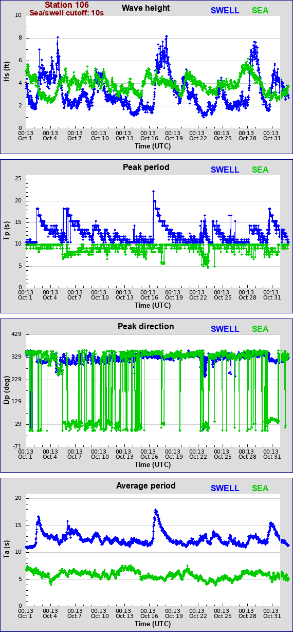 Sea swell plot