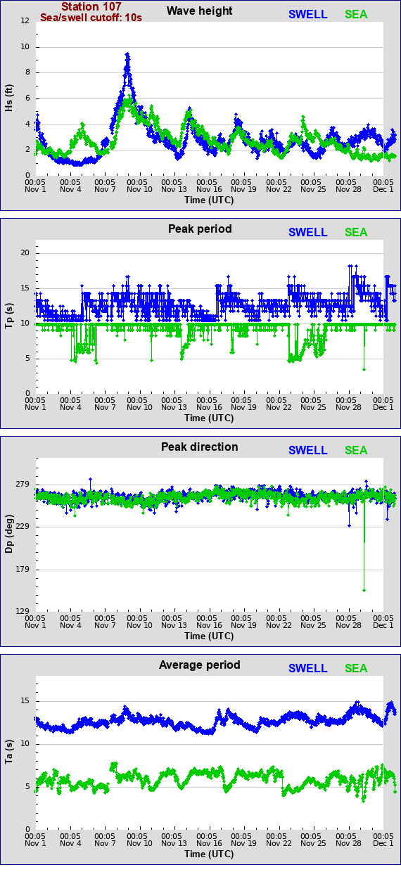 Sea swell plot