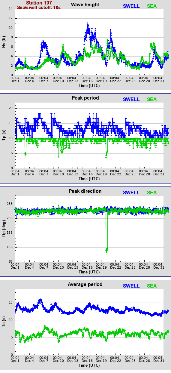 Sea swell plot