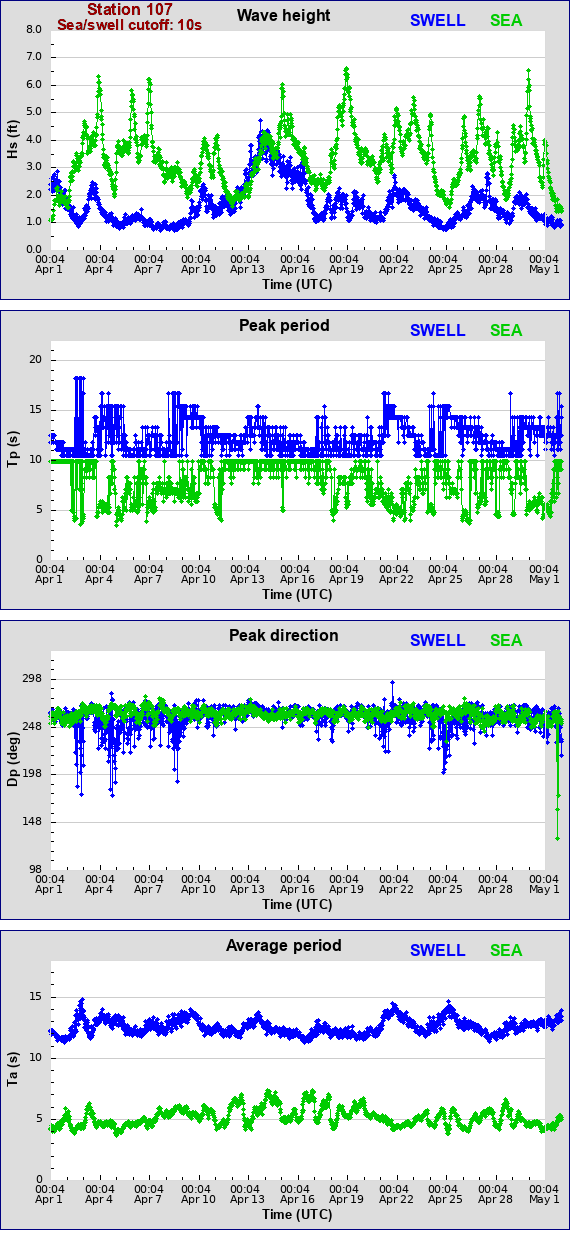 Sea swell plot