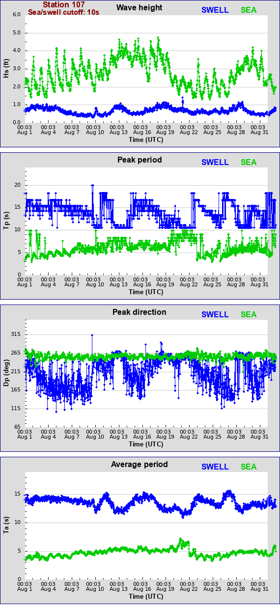 Sea swell plot