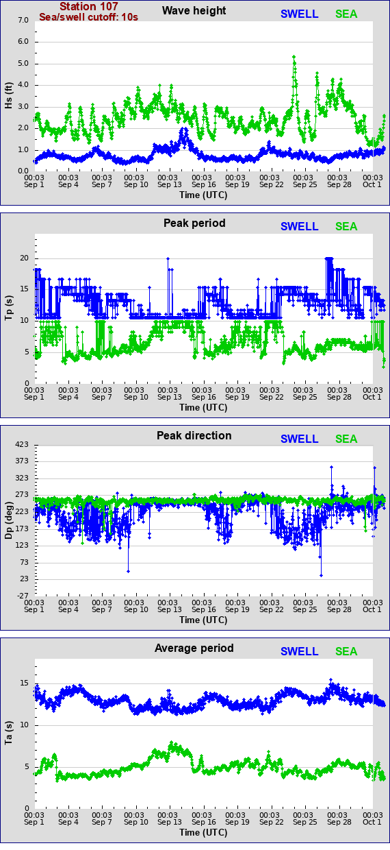 Sea swell plot