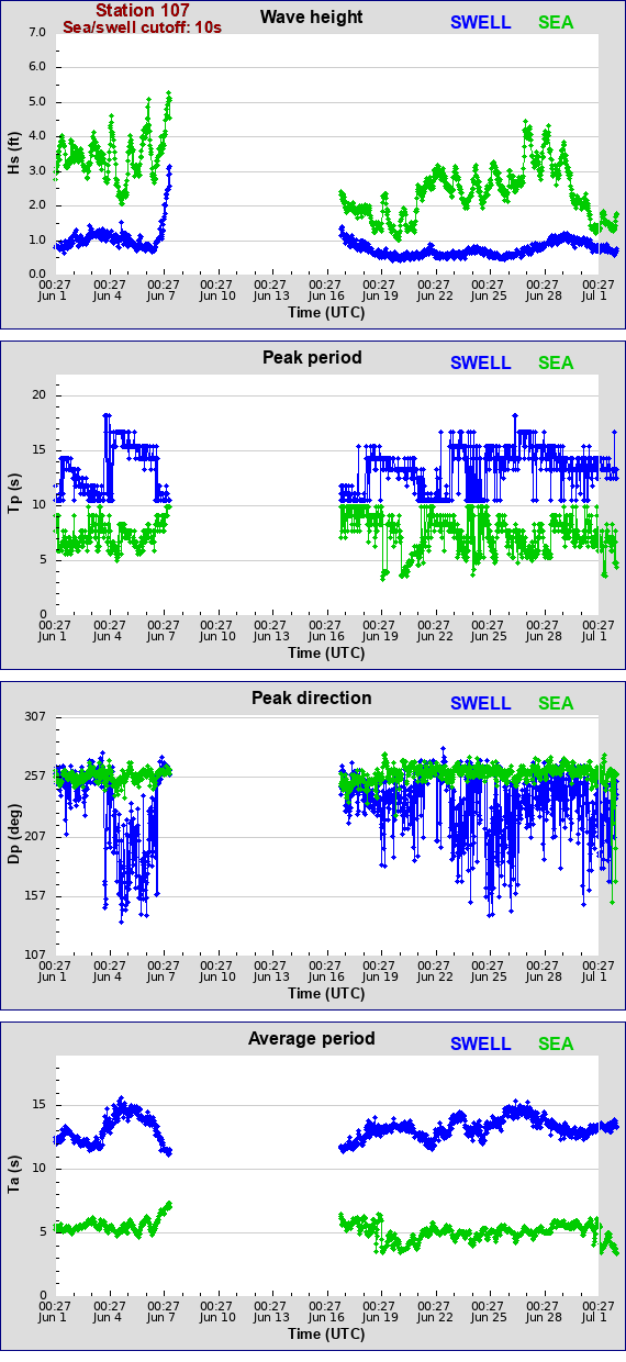 Sea swell plot