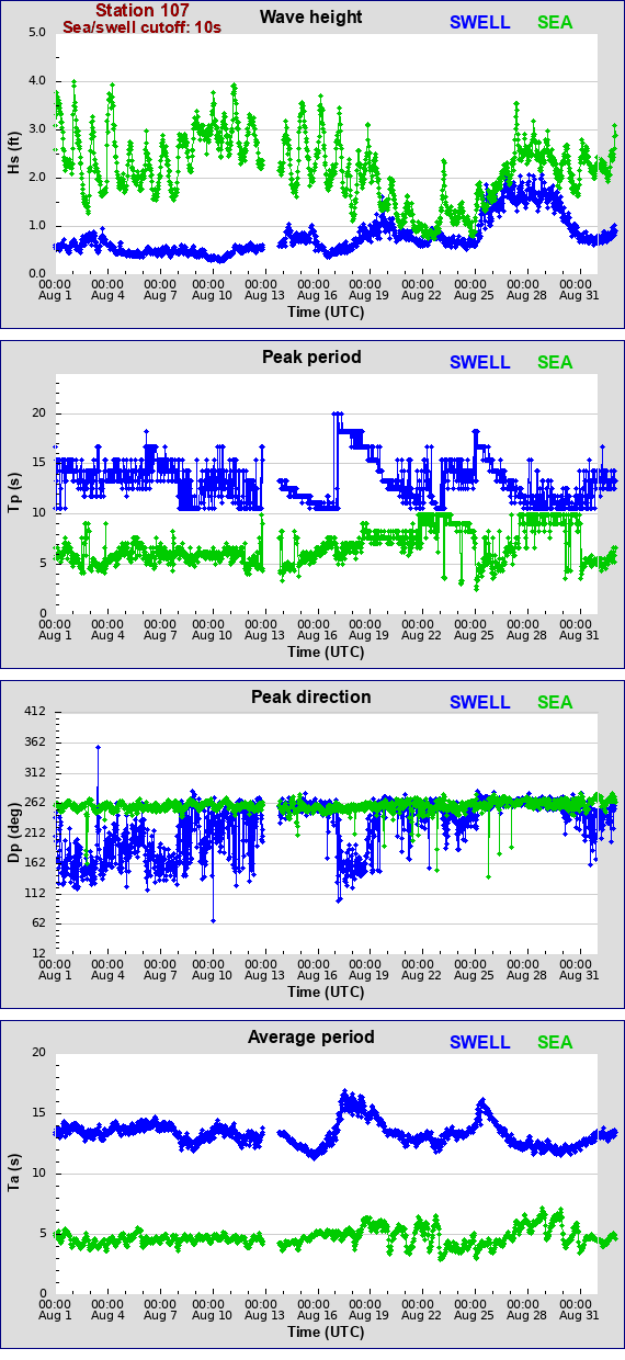 Sea swell plot