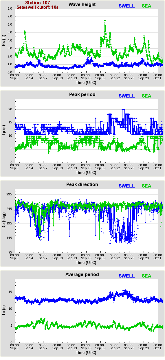 Sea swell plot