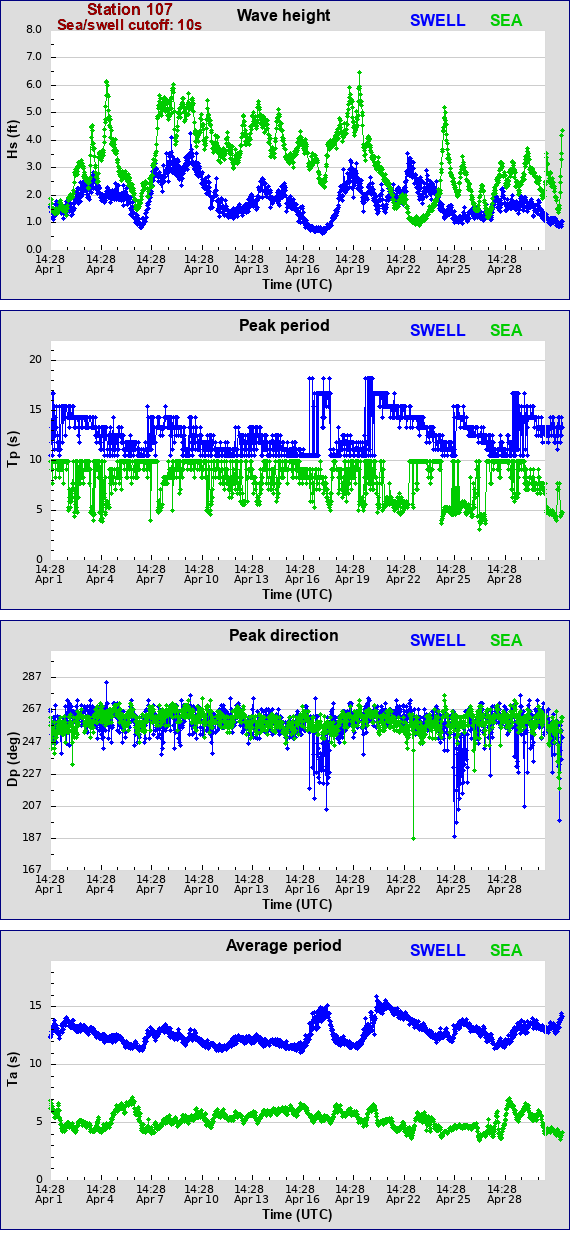 Sea swell plot