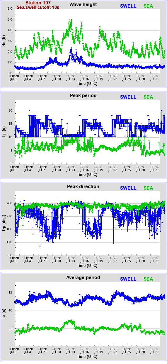 Sea swell plot