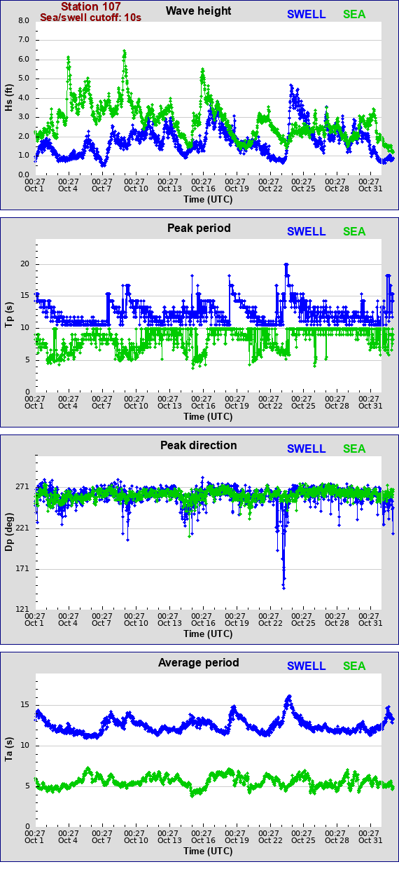 Sea swell plot