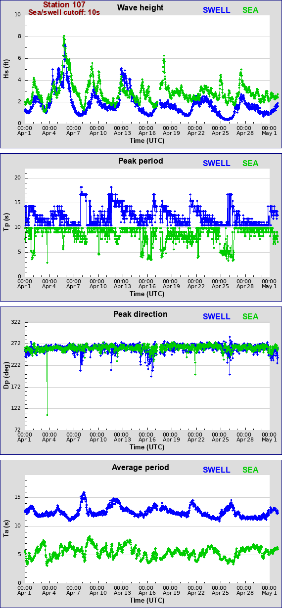 Sea swell plot