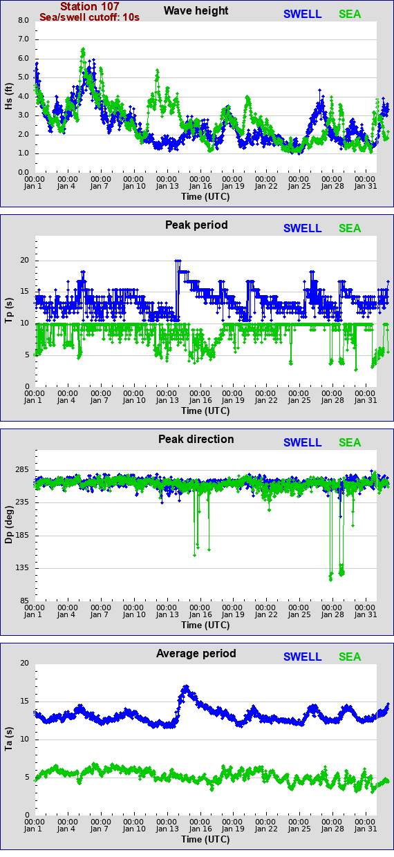 Sea swell plot