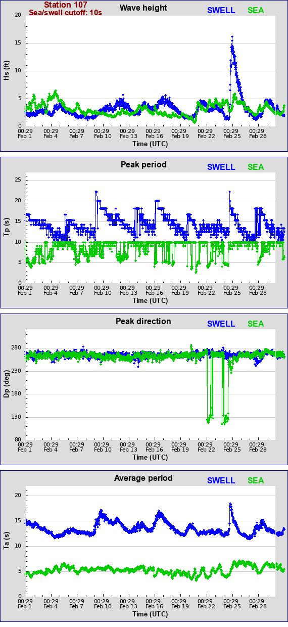 Sea swell plot