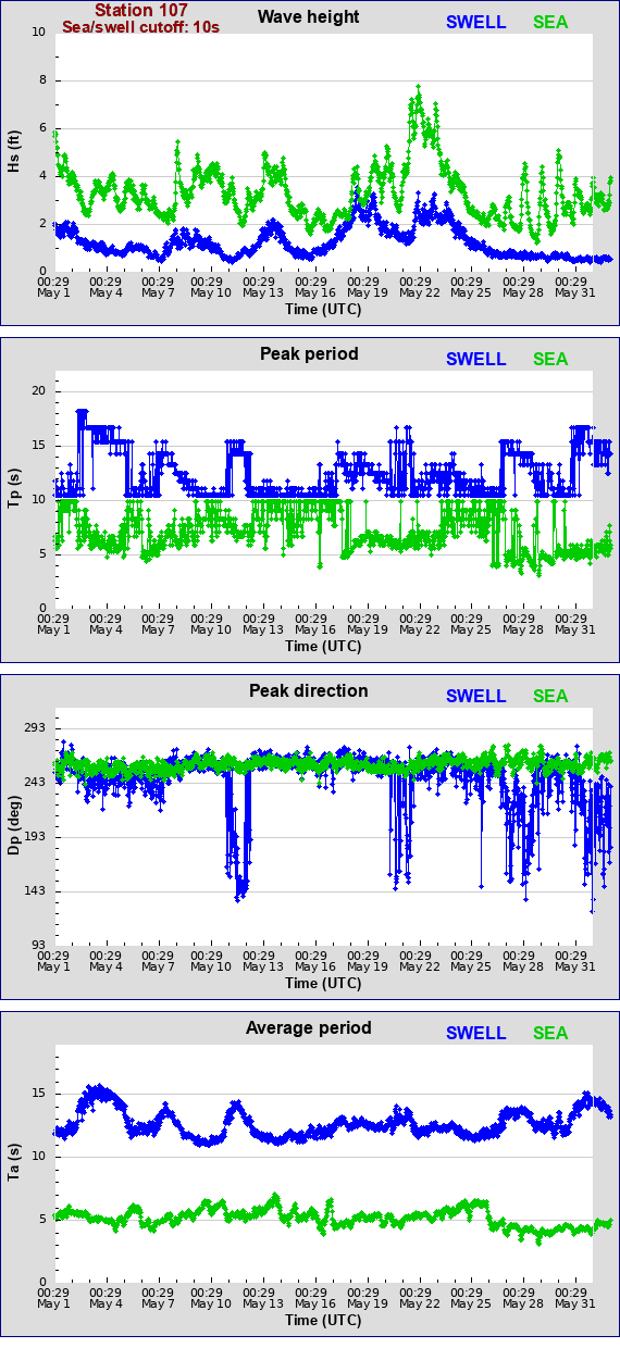 Sea swell plot