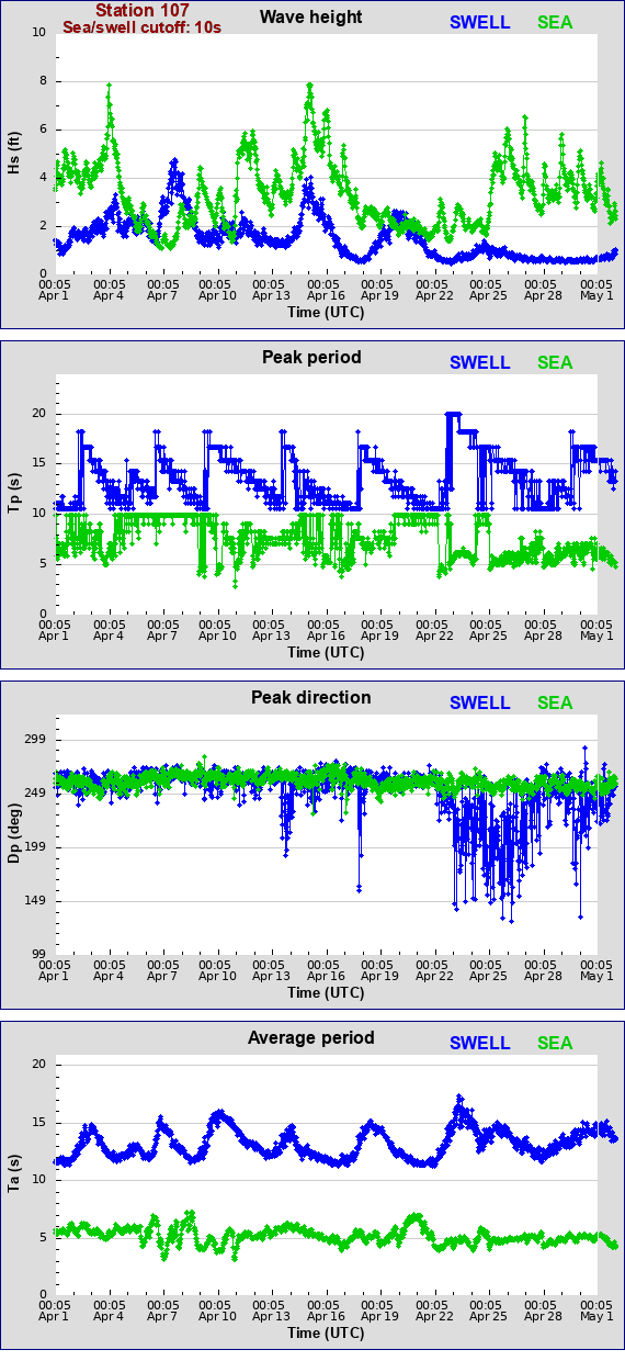 Sea swell plot