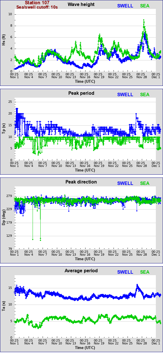 Sea swell plot