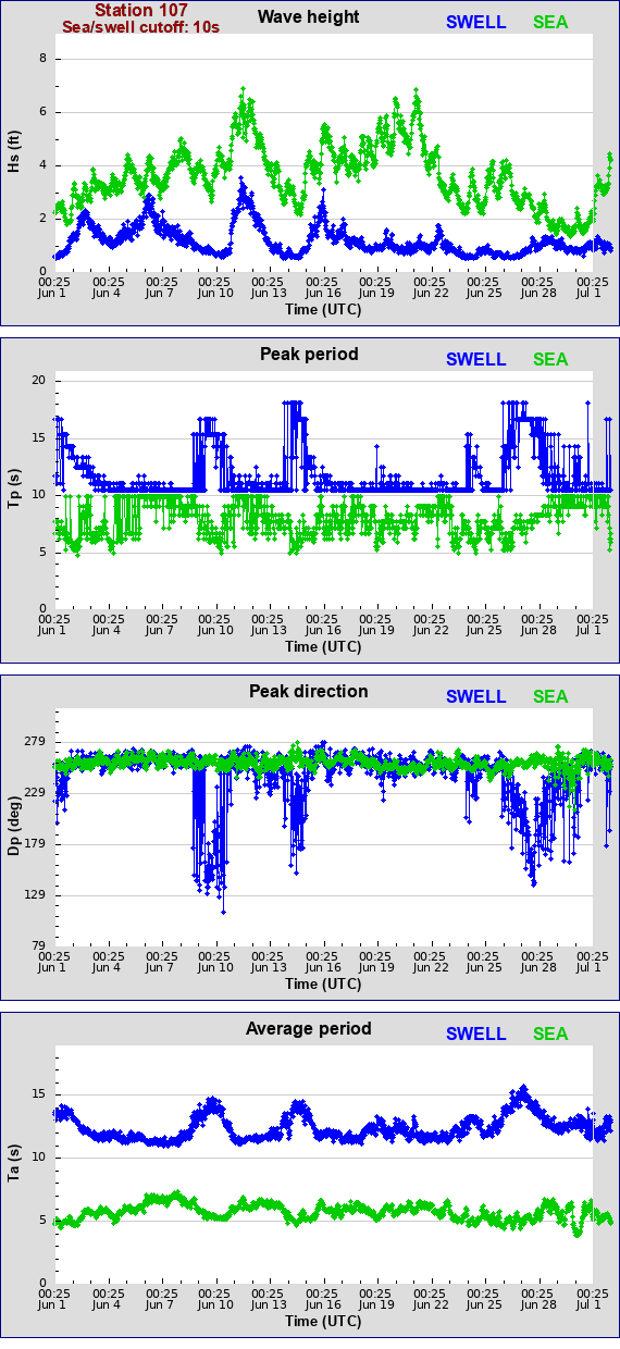 Sea swell plot