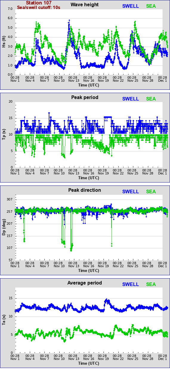 Sea swell plot