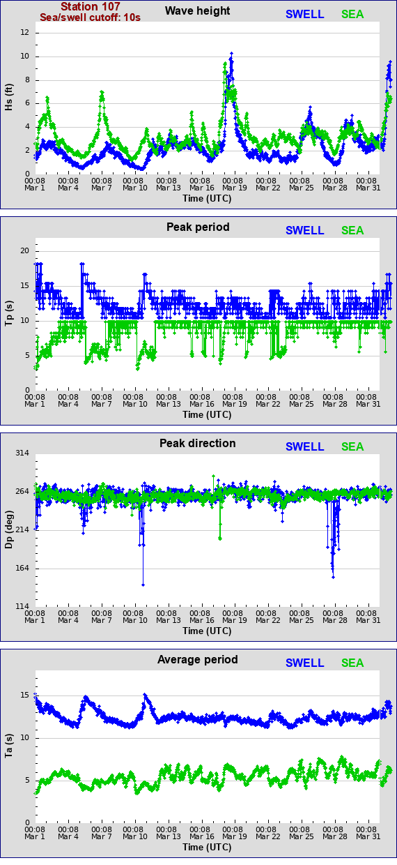 Sea swell plot