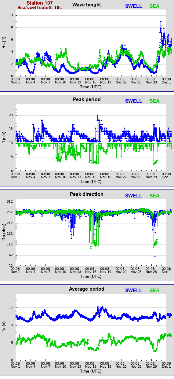 Sea swell plot